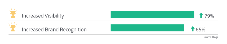 79% of companies with employee advocacy programs report increased visibility and brand recognition