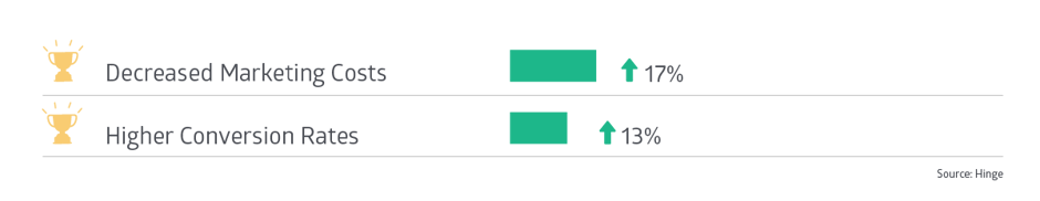 17% of companies with employee advocacy programs report decreased marketing costs and higher conversion rates